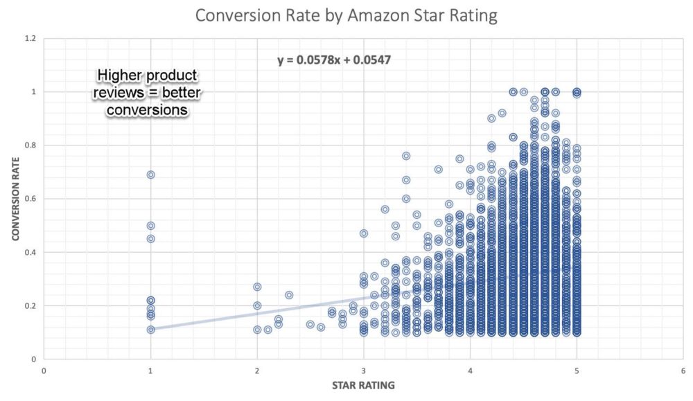 amazon reviews stars vs conversions graph