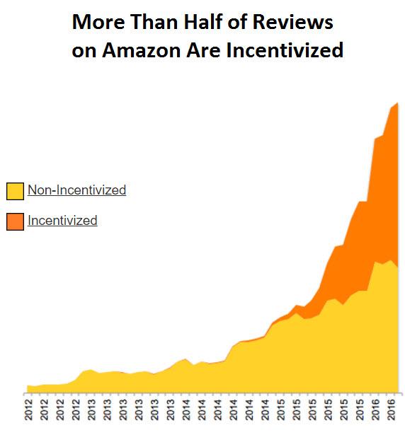 amazon reviews incentivized vs not incentivized graph