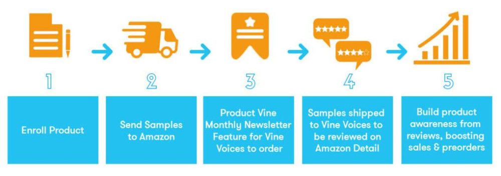 amazon vine program process illustration