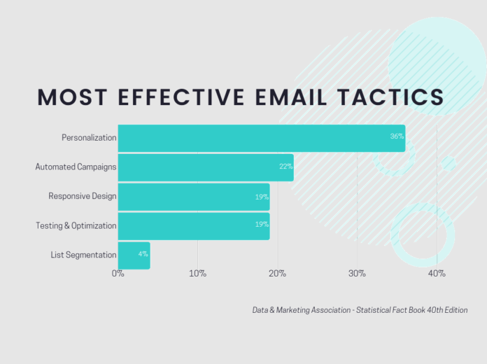 graph of email personalization versus other email tactics