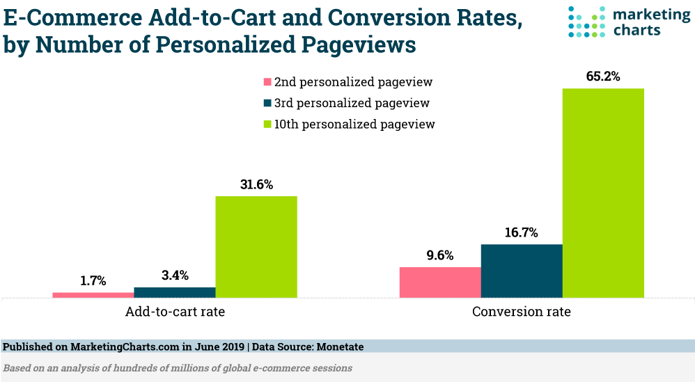 graphs showing increase in engagement and conversions from personalization
